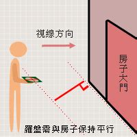 風水方位判定|【風水常識 座向格局】房屋坐向 (坐向、座向、風水擺設、居家風。